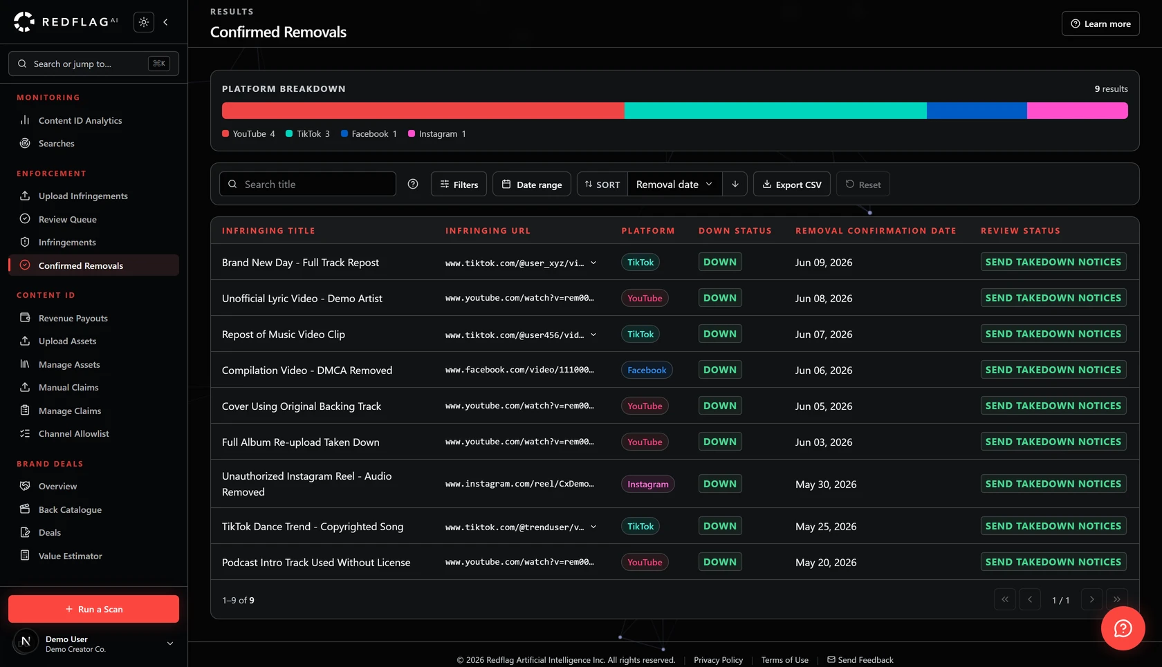 Confirmed Removals dashboard listing takedowns with down-status, removal confirmation date and platform breakdown.