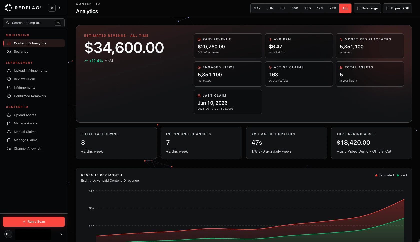 Creator dashboard showing recovered YouTube ad revenue, claim volume and infringing channel breakdown.